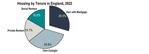 Chart 21: Mortgagors face far higher fixed rates, but don’t forget about the hit to renters too