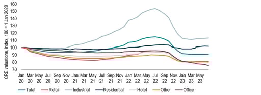 Chart 22: CRE-related debt stands at 12% of GDP, will sharp falls compromise financial stability?