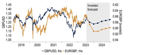 Chart 23: As interest rate cuts come into view, sterling struggles