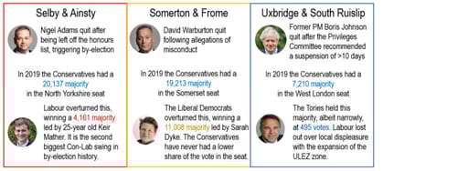 Chart 24: Tories cling on to Uxbridge & South Ruislip but deep losses in other two by-elections