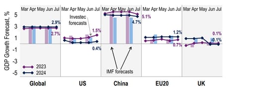 Chart 3: Global growth: US upgrades offset a weaker China outlook