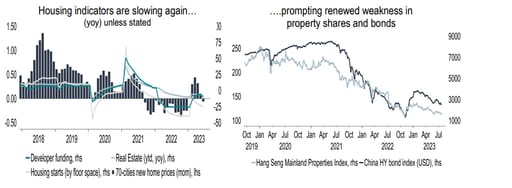 Chart 4: Chinese housing market stabilisation looks to have been short lived