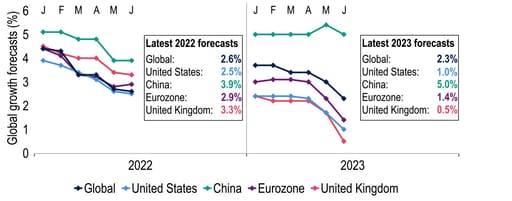 Investec growth forecasts downgraded as recessions loom for key economies chart