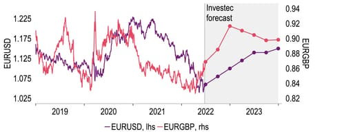 The euro looks set to strengthen in the coming twelve months chart