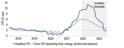 UK headline CPI inflation to reach double digits, then fall back sharply chart