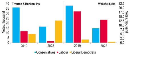 Conservatives lose by-elections in both Wakefield and Tiverton & Honiton chart