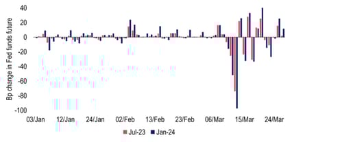 Chart 1: Daily movements in mid & end-2023 US rate (Fed funds) expectations have been wild