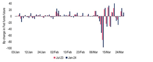 Chart 1: Daily movements in mid & end-2023 US rate (Fed funds) expectations have been wild