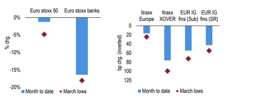 Chart 13: March has been a difficult month for equities and bonds in the Eurozone