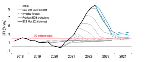 Chart 15: The ECB has revised down its inflation forecasts for the first time since June 2020