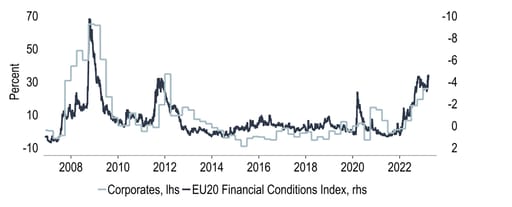 Chart 16: Euro area credit conditions have been tightening