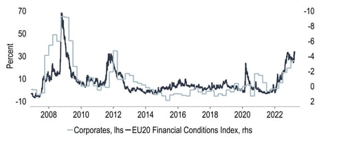 Chart 16: Euro area credit conditions have been tightening 