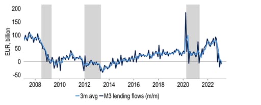 Chart 17: M3 bank lending flows to households and corporates have been weakening