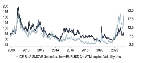 Chart 18: Uncertainty in markets is high, judging by interest rate (and EUR:USD) volatility