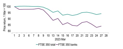 Chart 19: UK bank shares have far underperformed under equities, despite no bank failures