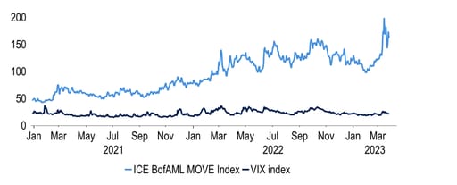 Chart 2: Implied volatility of US Treasuries has soared, that of equities not so much