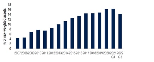 Chart 20: The major UK banks’ CET1 capital ratios, in aggregate, are far above GFC levels