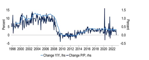 Chart 21: Bank lending to the non-financial private sector was in the doldrums post-GFC