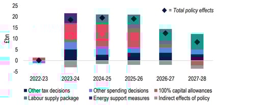 Chart 22: The Chancellor’s policy decisions have added to projected borrowing