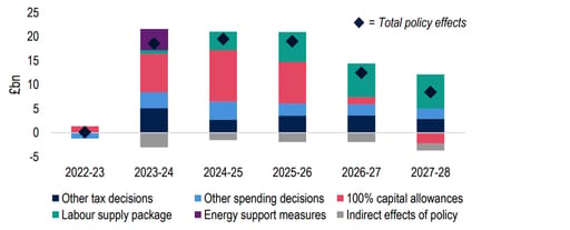 Chart 22: The Chancellor’s policy decisions have added to projected borrowing