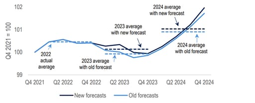 Chart 23: We have upgraded our 2023 GDP growth forecast a little; 2024 growth is a tad softer
