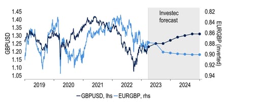Chart 24: We expect GBP to gain some ground as USD weakens