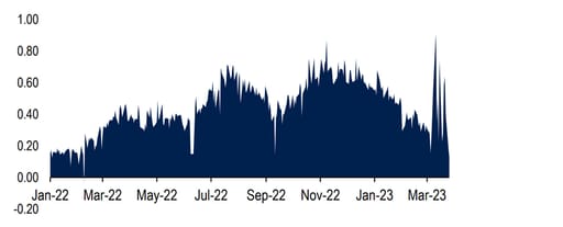 Chart 3: 1y LIBOR/OIS spread (bps) – considerable volatility has been seen in recent weeks