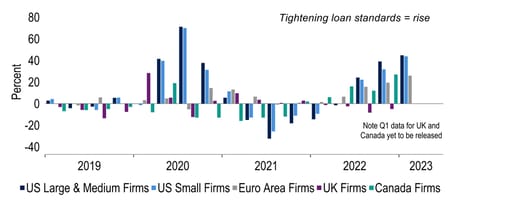 Chart 4: Central bank surveys have shown a tightening in bank lending standards to firms
