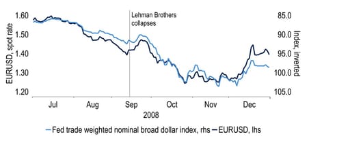 Chart 5: USD eventually rallied post Lehman Bros, when markets realised it was a global event