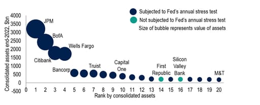 Chart 6: SVB – a large US bank, but not stress tested