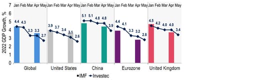 Our GDP growth forecasts are downgraded across the board chart