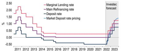 Key ECB policy rates: Deposit rate expected to return to positive territory this year chart