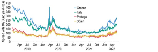 Yield spreads widen, but remain below pandemic peaks (bps) chart