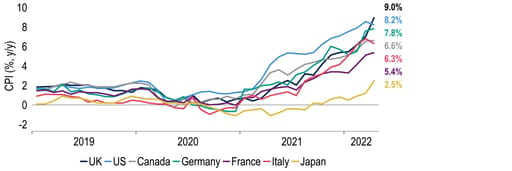 UK consumer price inflation is now the highest in the G7