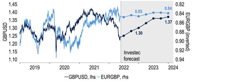 Sterling looks poised to strengthen most against a retreating US dollar chart