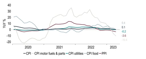 Inflation in China is too low, not too high