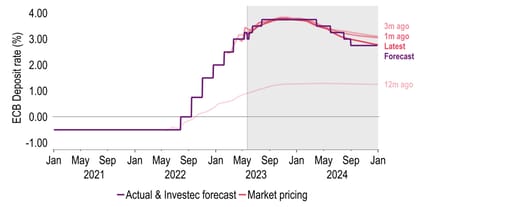 The ECB Deposit rate is expected to peak at 3.75%