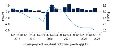 The labour market remains tight as unemployment falls and employment picks up