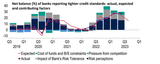 ECB Bank Lending Survey (BLS): Lenders tighten credit standards in Q1