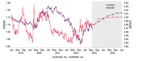 €:$ is expected to rise in the near and medium term