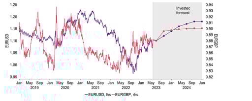 €:$ is expected to rise in the near and medium term