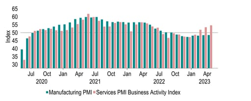 The service-sector PMIs have pulled ahead of manufacturing in developed markets