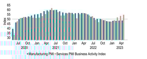 The service-sector PMIs have pulled ahead of manufacturing in developed markets