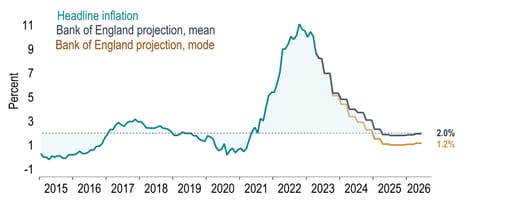 CPI projection – MPC now guided more by upside risks i.e. mean forecast