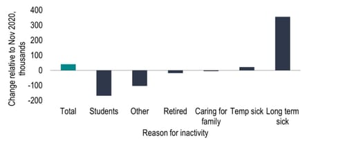 The make-up of those economically inactive has changed since late-2020