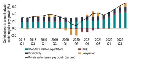 BoE staff analysis of factors contributing to pay growth*