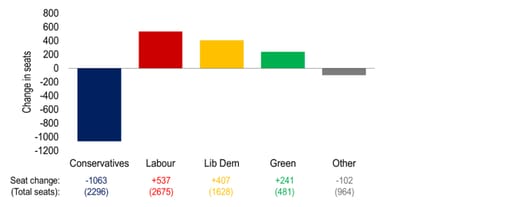 The Conservatives lose over 1,000 seats at the recent local elections