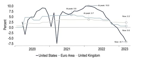 Excess savings have been drawn down fully in the US, but not yet in Europe