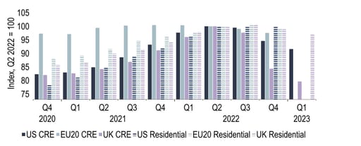 Prices of commercial real estate have fallen more steeply than house prices