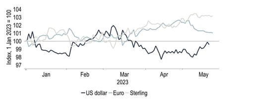 In trade-weighted terms USD is much where it started 2023, but GBP and EUR are up